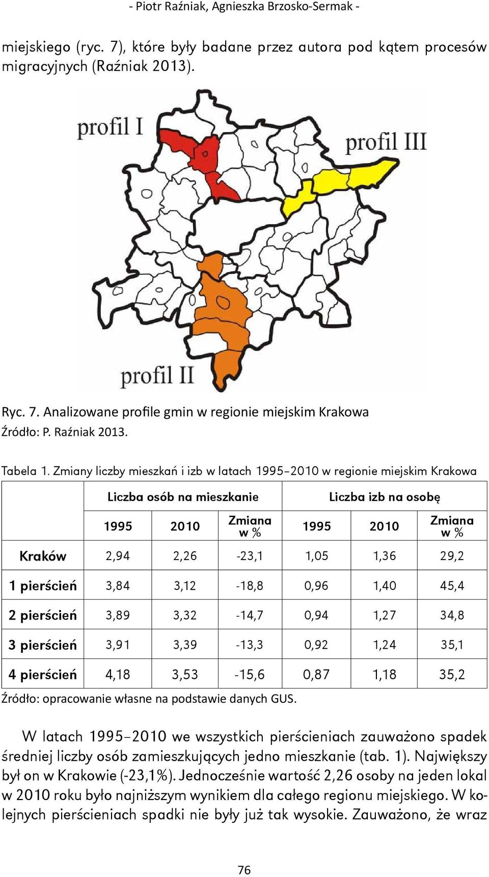 Zmiany liczby mieszkań i izb w latach 1995 2010 w regionie miejskim Krakowa Liczba osób na mieszkanie 1995 2010 Zmiana w % Liczba izb na osobę 1995 2010 Zmiana w % Kraków 2,94 2,26-23,1 1,05 1,36