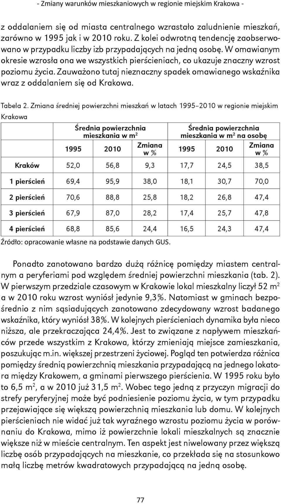 Zauważono tutaj nieznaczny spadek omawianego wskaźnika wraz z oddalaniem się od Krakowa. Tabela 2.