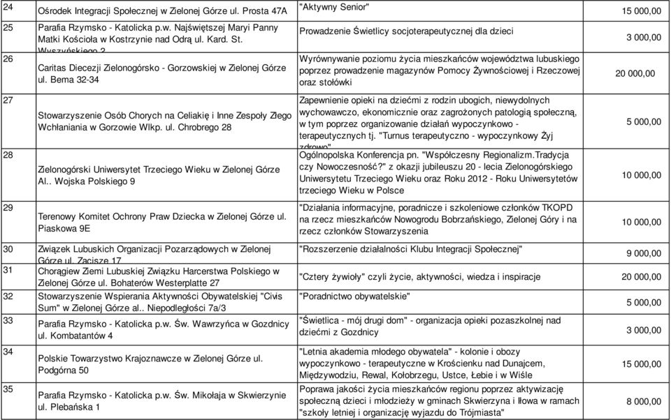 Bema 32-34 Prowadzenie Świetlicy socjoterapeutycznej dla dzieci Wyrównywanie poziomu życia mieszkańców województwa lubuskiego poprzez prowadzenie magazynów Pomocy Żywnościowej i Rzeczowej oraz