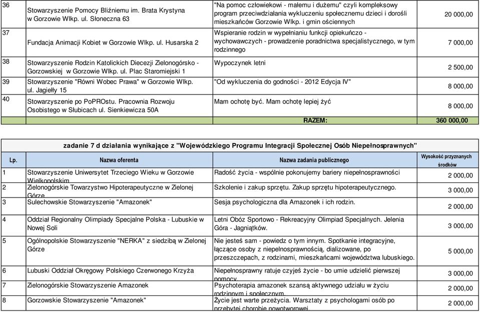 i gmin ościennych 20 000,00 37 Fundacja Animacji Kobiet w Gorzowie Wlkp. ul.