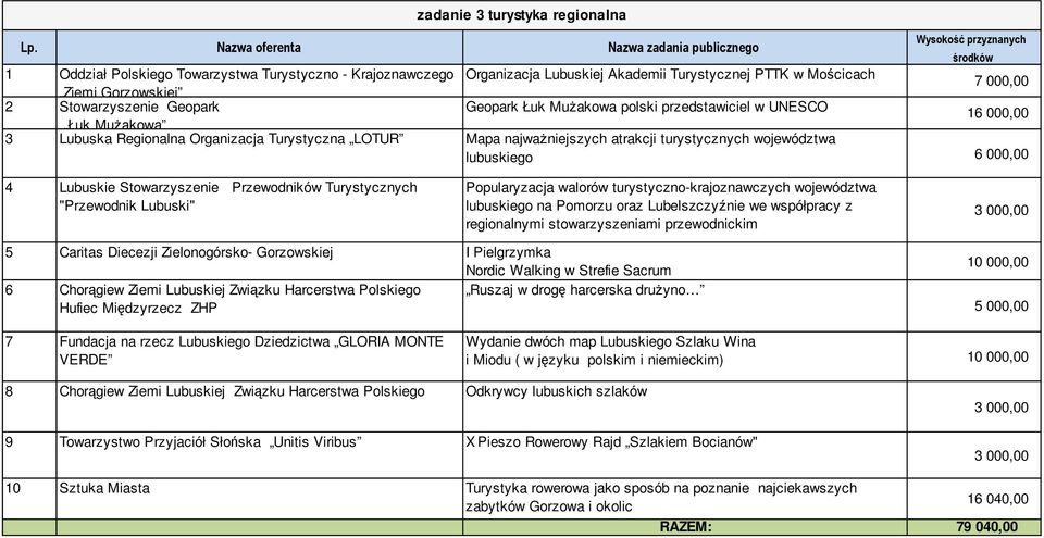 lubuskiego 6 000,00 4 Lubuskie Stowarzyszenie Przewodników Turystycznych "Przewodnik Lubuski" Popularyzacja walorów turystyczno-krajoznawczych województwa lubuskiego na Pomorzu oraz Lubelszczyźnie we