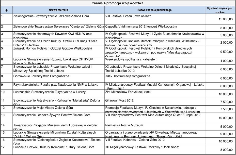 Rzecz Kultury Sztuki i Edukacji "Stella VI Ogólnopolski konkurs literacki młodych o wachlarz Wilhelminy - Polaris" Sulechów kultura i historia ponad granicami 5 Związek Romów Polskich Oddział Gorzów