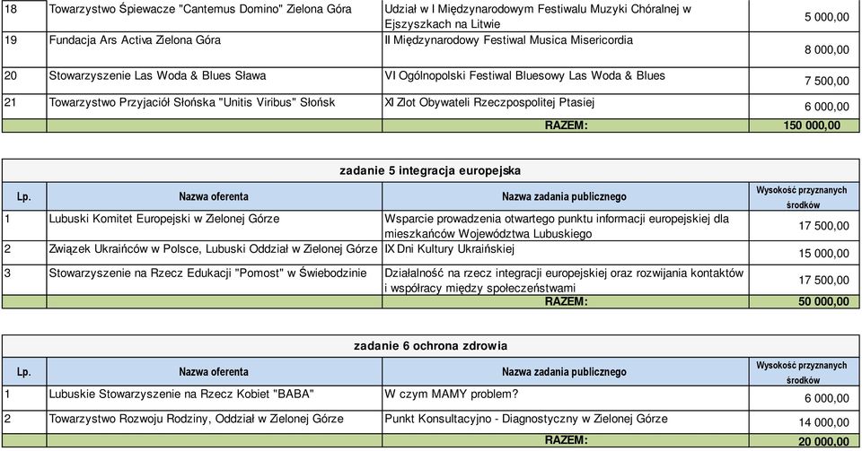 Rzeczpospolitej Ptasiej 6 000,00 RAZEM: 150 000,00 zadanie 5 integracja europejska 1 Lubuski Komitet Europejski w Zielonej Górze Wsparcie prowadzenia otwartego punktu informacji europejskiej dla