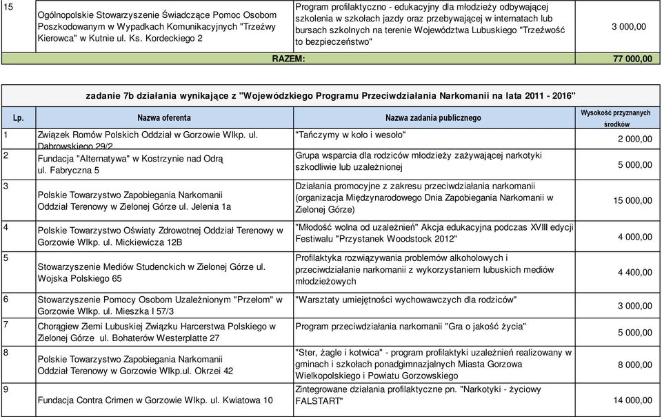 "Trzeźwość to bezpieczeństwo" 77 000,00 zadanie 7b działania wynikające z "Wojewódzkiego Programu Przeciwdziałania Narkomanii na lata 2011-2016" 1 Związek Romów Polskich Oddział w Gorzowie Wlkp. ul.