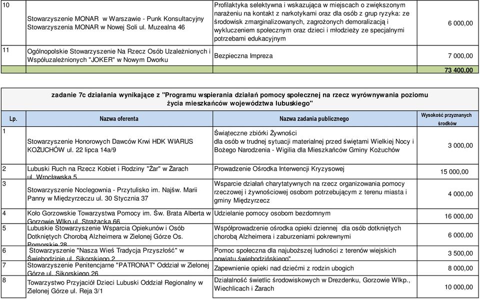 wykluczeniem społecznym oraz dzieci i młodzieży ze specjalnymi potrzebami edukacyjnym 6 000,00 11 Ogólnopolskie Stowarzyszenie Na Rzecz Osób Uzależnionych i Współuzależnionych "JOKER" w Nowym Dworku