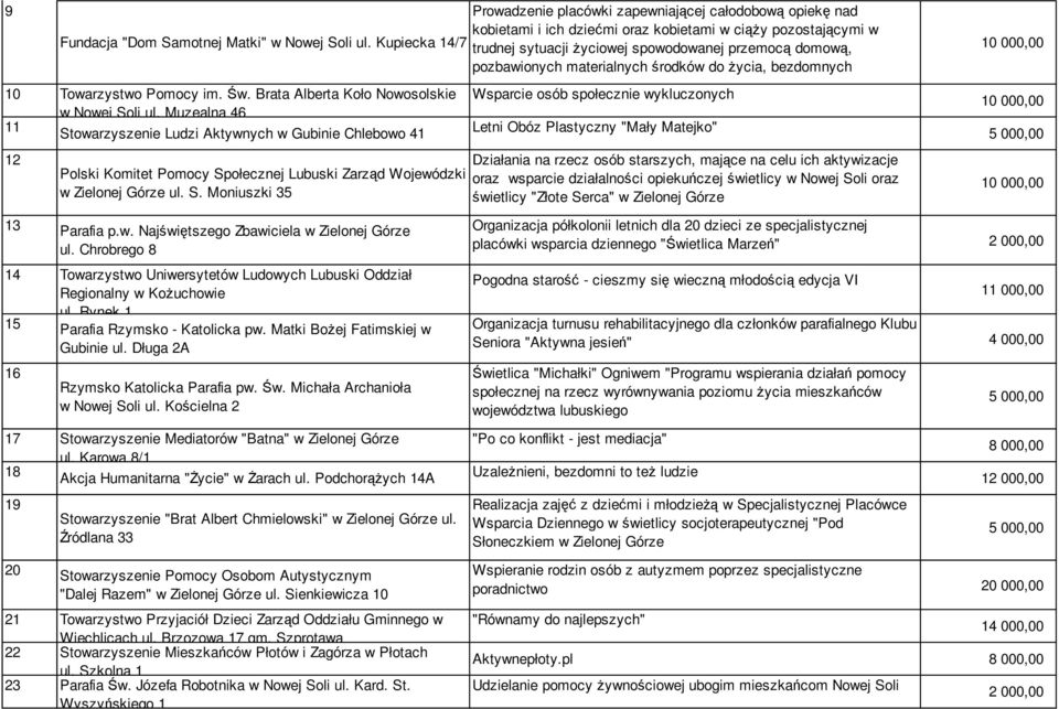 owarzyszenie Ludzi Aktywnych w Gubinie Chlebowo 41 12 Polski Komitet Pomocy Sp