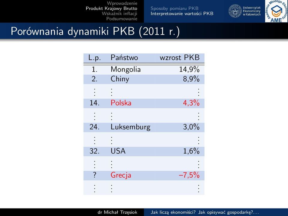 14,9% 2 Chiny 8,9% 14 Polska 4,3% 24 Luksemburg 3,0% 32 USA 1,6%?