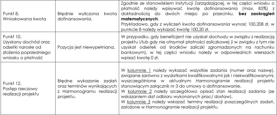 85%) z dokładnością do dwóch miejsc po przecinku, bez zaokrągleń matematycznych. Przykładowo, gdy z wyliczeń kwota dofinansowania wynosi: 100,208 zł, w punkcie 8 należy wykazać kwotę 100,20 zł.