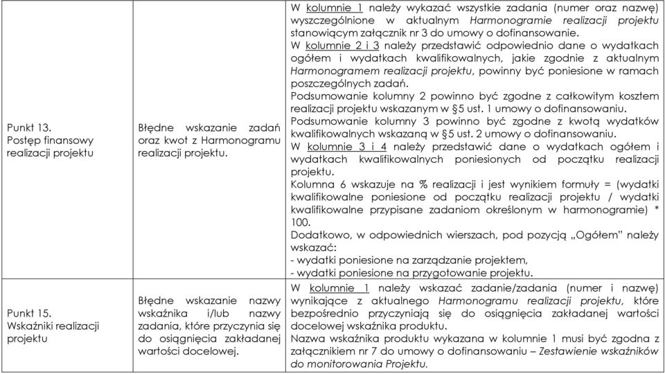 W kolumnie 1 należy wykazać wszystkie zadania (numer oraz nazwę) wyszczególnione w aktualnym Harmonogramie realizacji projektu stanowiącym załącznik nr 3 do umowy o dofinansowanie.