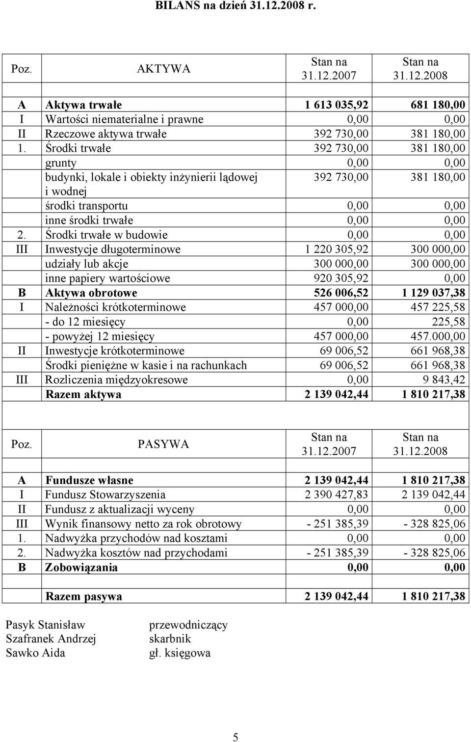 Środki trwałe w budowie 0,00 0,00 III Inwestycje długoterminowe 1 220 305,92 300 000,00 udziały lub akcje 300 000,00 300 000,00 inne papiery wartościowe 920 305,92 0,00 B Aktywa obrotowe 526 006,52 1