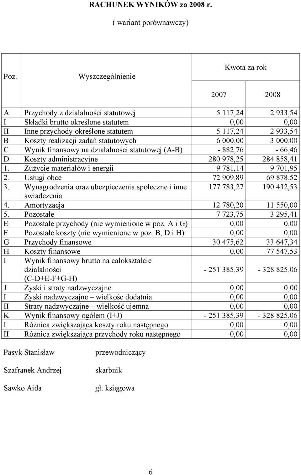 Koszty realizacji zadań statutowych 6 000,00 3 000,00 C Wynik finansowy na działalności statutowej (A-B) - 882,76-66,46 D Koszty administracyjne 280 978,25 284 858,41 1.