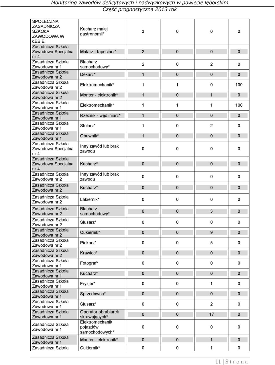 brak zawodu 0 0 0 0 Kucharz* 0 0 0 0 Inny zawód lub brak zawodu 0 0 0 0 Kucharz* 0 0 0 0 Lakiernik* 0 0 0 0 Blacharz samochodowy* 0 0 3 0 Ślusarz* 0 0 0 0 Cukiernik* 0 0 9 0 Piekarz* 0 0 5 0 Krawiec*