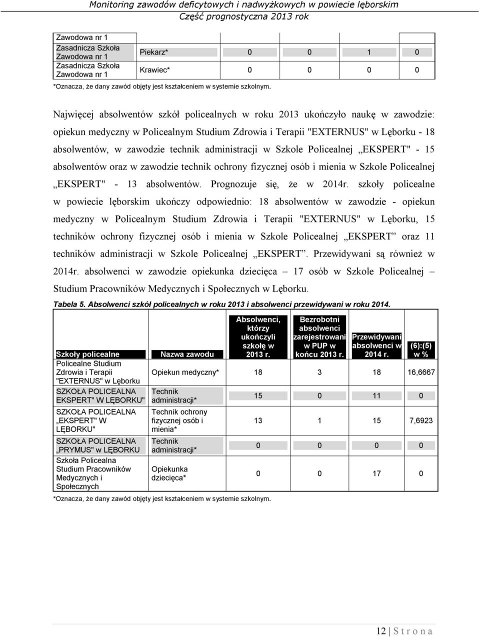 administracji w Szkole Policealnej EKSPERT" - 15 absolwentów oraz w zawodzie technik ochrony fizycznej osób i mienia w Szkole Policealnej EKSPERT" - 13 absolwentów. Prognozuje się, że w 2014r.