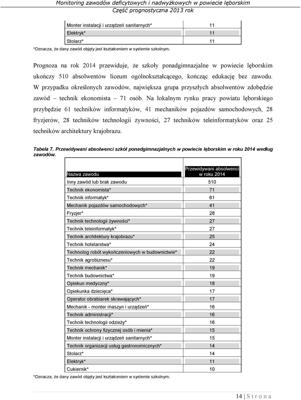 W przypadku określonych zawodów, największa grupa przyszłych absolwentów zdobędzie zawód technik ekonomista 71 osób.