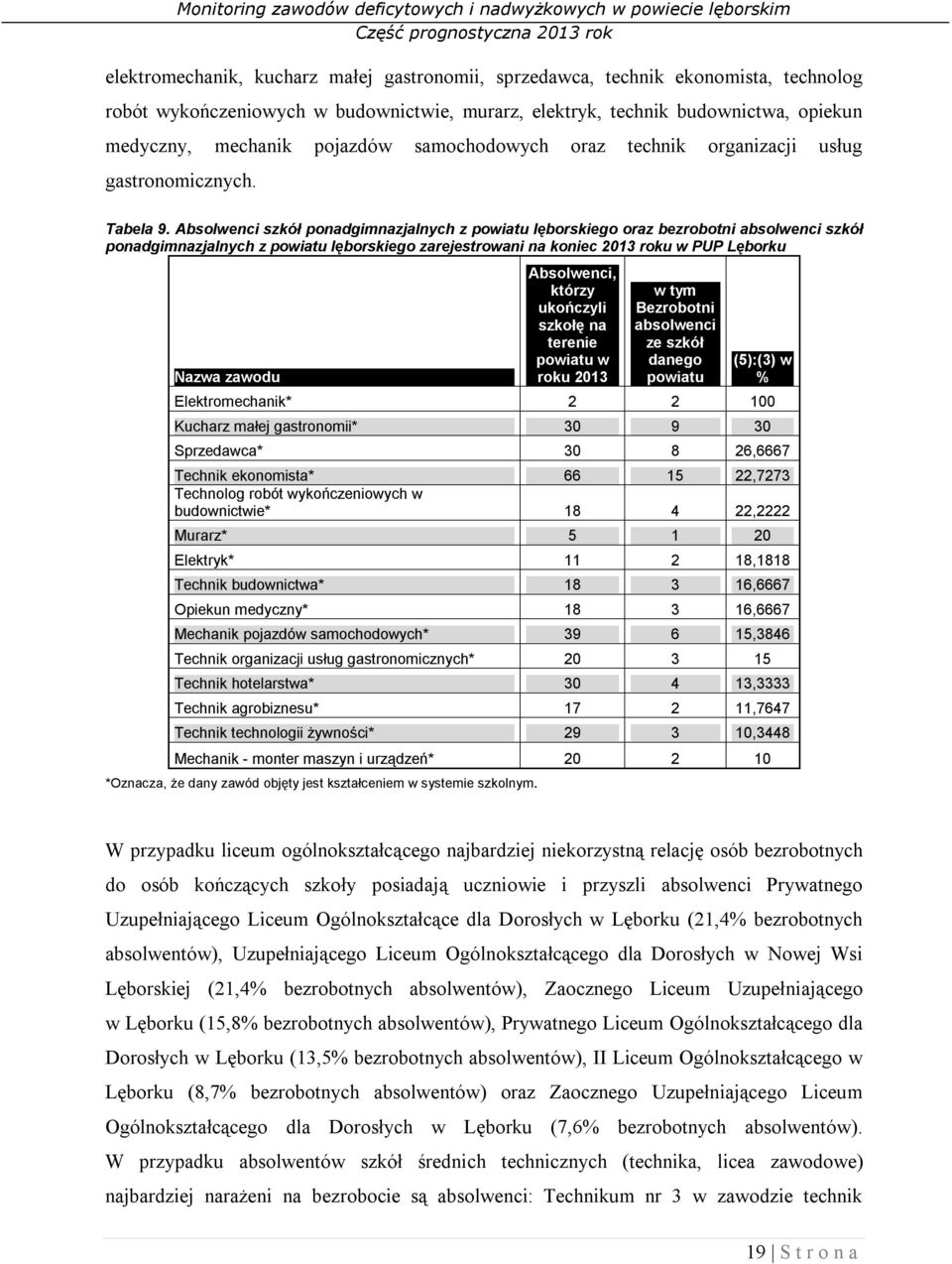 Absolwenci szkół ponadgimnazjalnych z powiatu lęborskiego oraz bezrobotni absolwenci szkół ponadgimnazjalnych z powiatu lęborskiego zarejestrowani na koniec 2013 roku w PUP Lęborku Nazwa zawodu