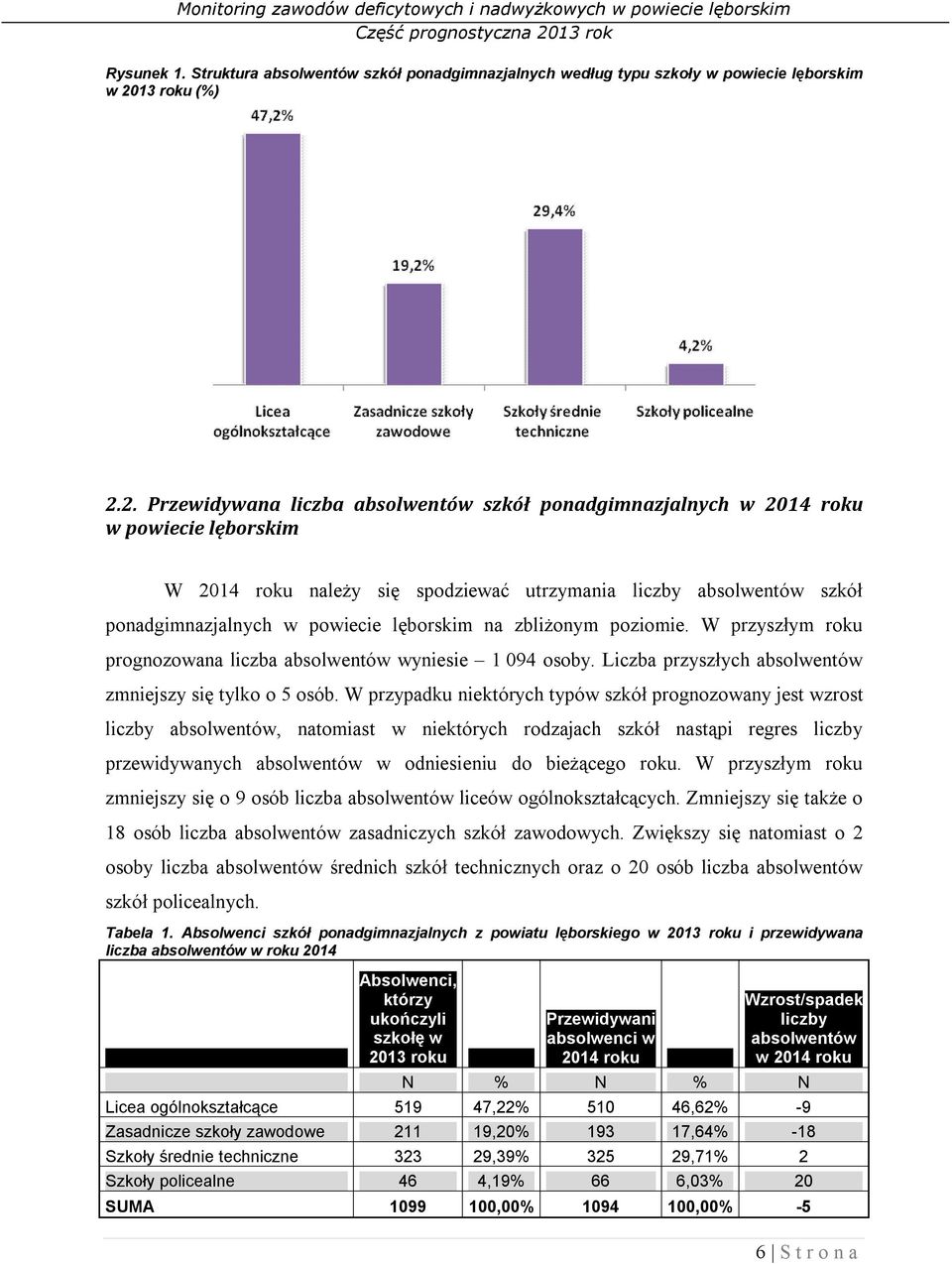 2. Przewidywana liczba absolwentów szkół ponadgimnazjalnych w 2014 roku w powiecie lęborskim W 2014 roku należy się spodziewać utrzymania liczby absolwentów szkół ponadgimnazjalnych w powiecie