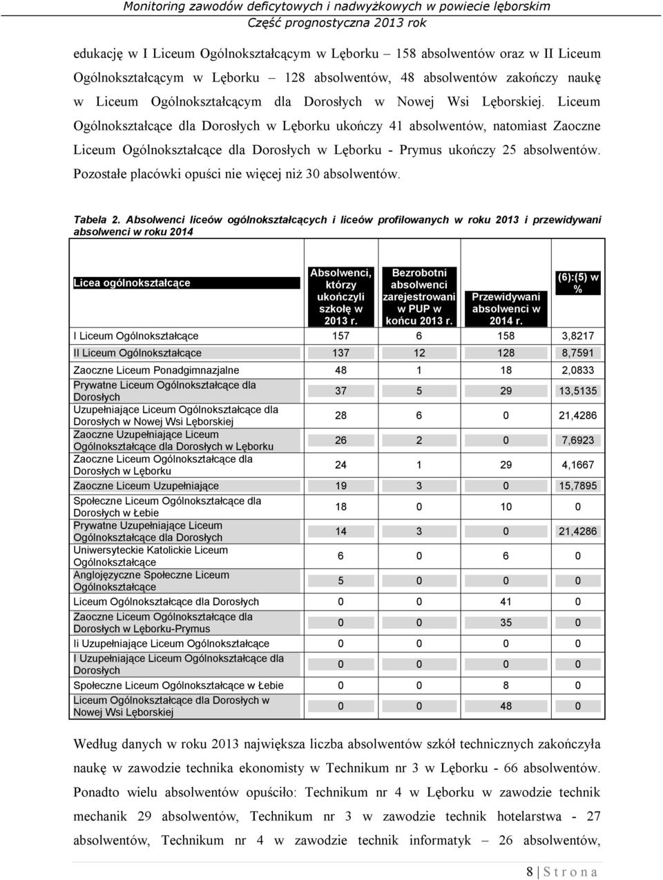 Pozostałe placówki opuści nie więcej niż 30 absolwentów. Tabela 2.