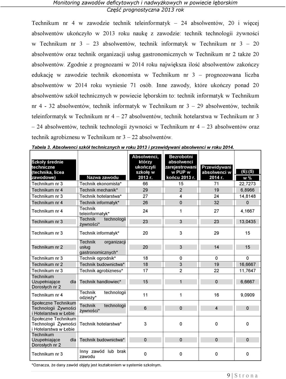 Zgodnie z prognozami w 2014 roku największa ilość absolwentów zakończy edukację w zawodzie technik ekonomista w Technikum nr 3 prognozowana liczba absolwentów w 2014 roku wyniesie 71 osób.