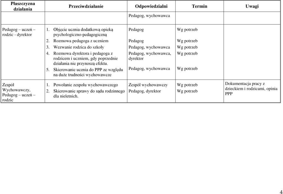 Rozmowa dyrektora i pedagoga z rodzicem i uczniem, gdy poprzednie działania nie przynoszą efektu. 5.