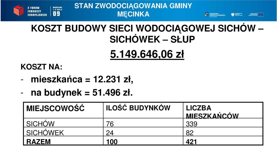 231 zł, - na budynek = 51.496 zł. 5.149.