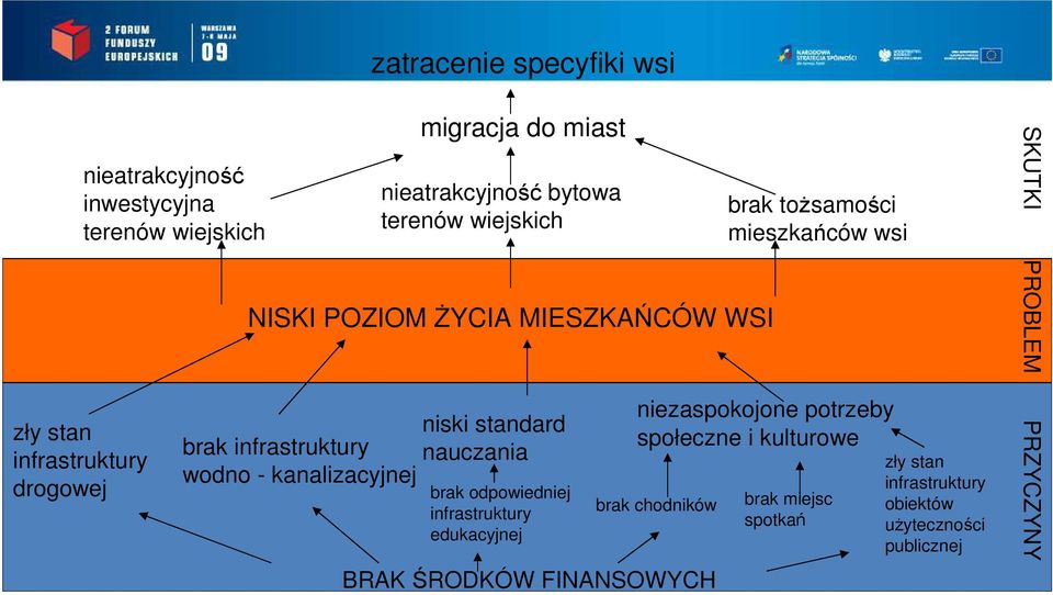 - kanalizacyjnej niski standard nauczania brak odpowiedniej infrastruktury edukacyjnej brak chodników BRAK ŚRODKÓW FINANSOWYCH