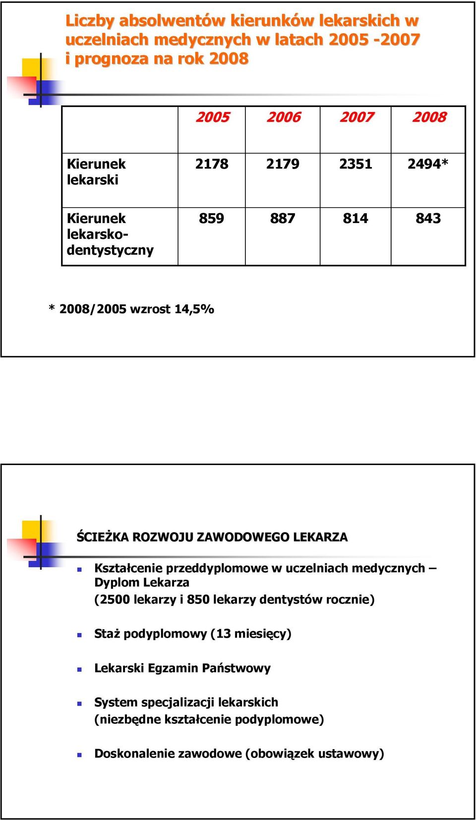 Kształcenie przeddyplomowe w uczelniach medycznych Dyplom Lekarza (2500 lekarzy i 850 lekarzy dentystów rocznie) Staż podyplomowy (13