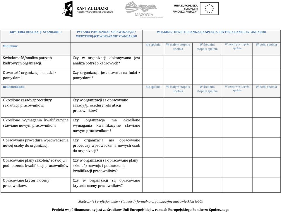 Czy organizacja jest otwarta na ludzi z pomysłami? Rekomendacje: nie W małym stopniu stopniu W pełni Określone zasady/procedury rekrutacji pracowników.