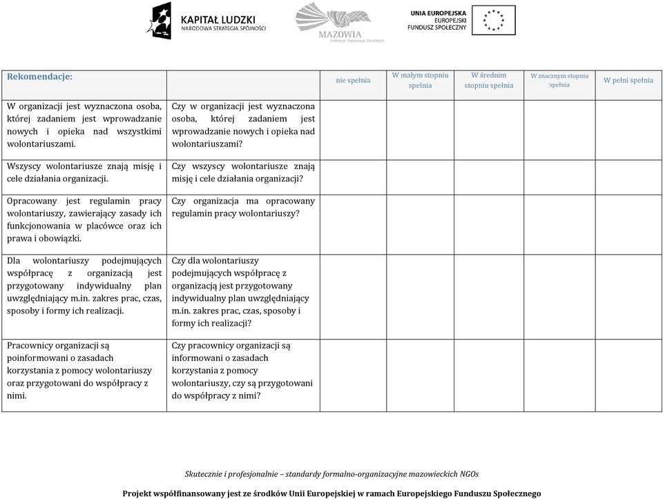 Dla wolontariuszy podejmujących współpracę z organizacją jest przygotowany indywidualny plan uwzględniający m.in. zakres prac, czas, sposoby i formy ich realizacji.