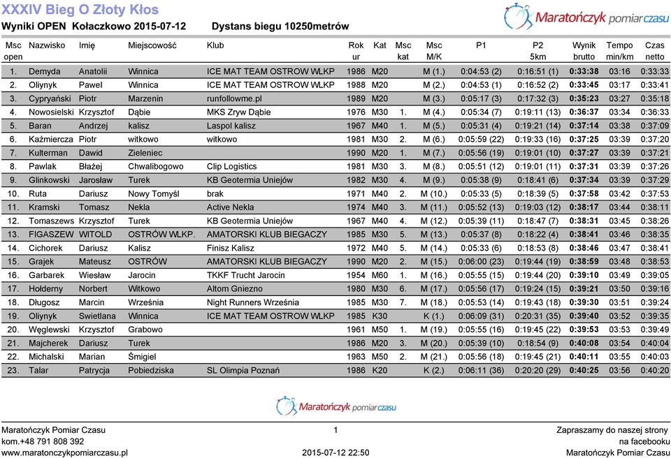 ) 0:04:53 (1) 0:16:52 (2) 0:33:45 03:17 0:33:41 3. Cypryański Piotr Marzenin runfollowme.pl 1989 M20 M (3.) 0:05:17 (3) 0:17:32 (3) 0:35:23 03:27 0:35:18 4.