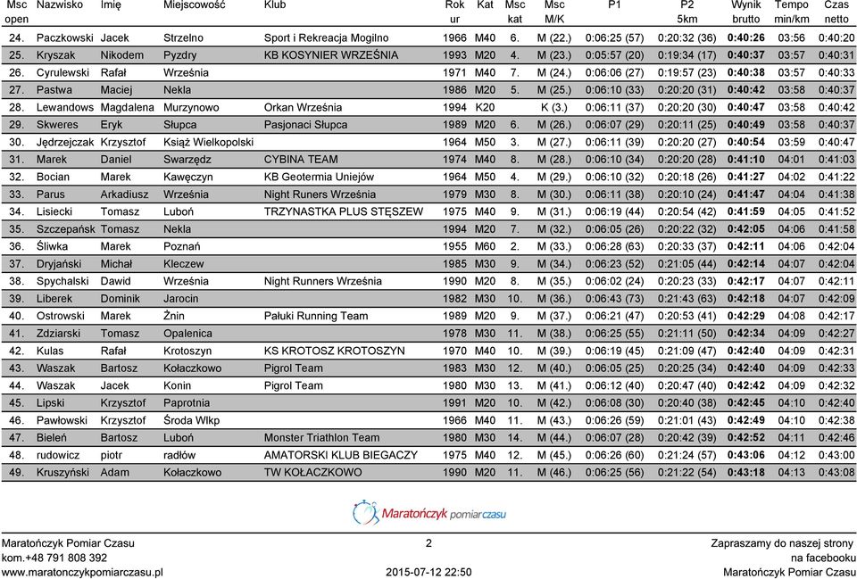) 0:06:10 (33) 0:20:20 (31) 0:40:42 03:58 0:40:37 28. Lewandows Magdalena Murzynowo Orkan Września 1994 K20 K (3.) 0:06:11 (37) 0:20:20 (30) 0:40:47 03:58 0:40:42 29.