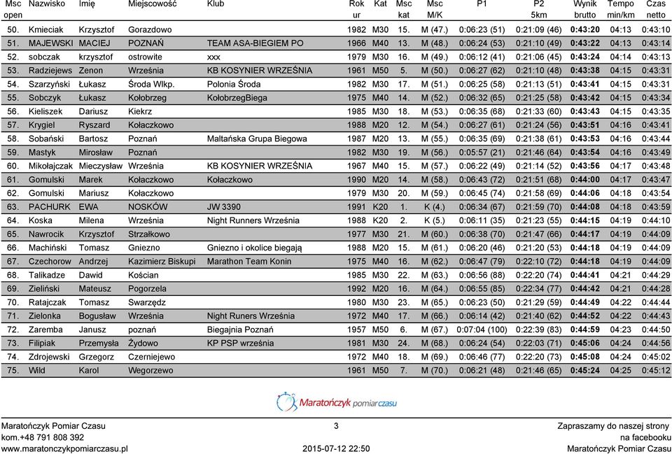 Radziejews Zenon Września KB KOSYNIER WRZEŚNIA 1961 M50 5. M (50.) 0:06:27 (62) 0:21:10 (48) 0:43:38 04:15 0:43:31 54. Szarzyński Łukasz Środa Wlkp. Polonia Środa 1982 M30 17. M (51.