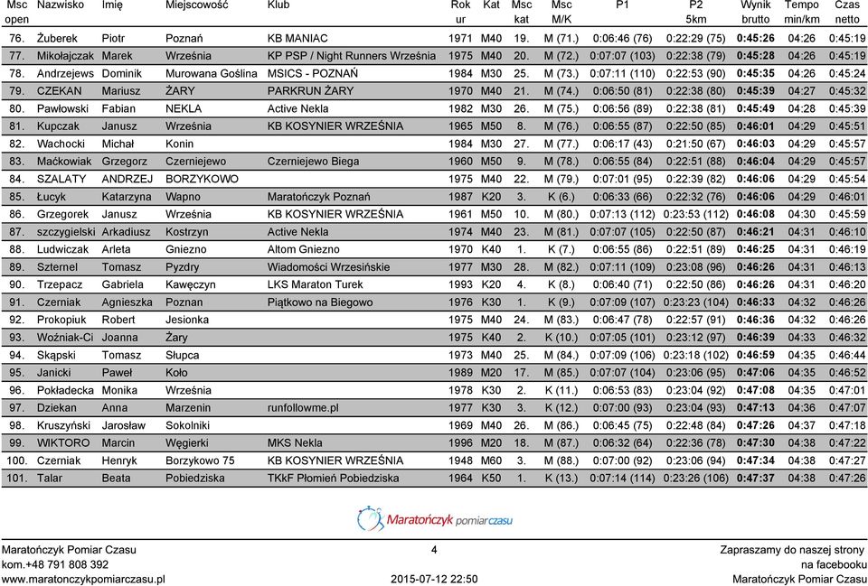 CZEKAN Mariusz ŻARY PARKRUN ŻARY 1970 M40 21. M (74.) 0:06:50 (81) 0:22:38 (80) 0:45:39 04:27 0:45:32 80. Pawłowski Fabian NEKLA Active Nekla 1982 M30 26. M (75.