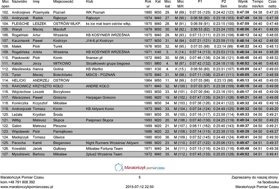 Waryś Maciej Macduff 1979 M30 30. M (92.) 0:06:53 (82) 0:23:24 (105) 0:48:06 04:41 0:48:00 106. Rogaliński Artur Września KB KOSYNIER WRZEŚNIA 1975 M40 29. M (93.