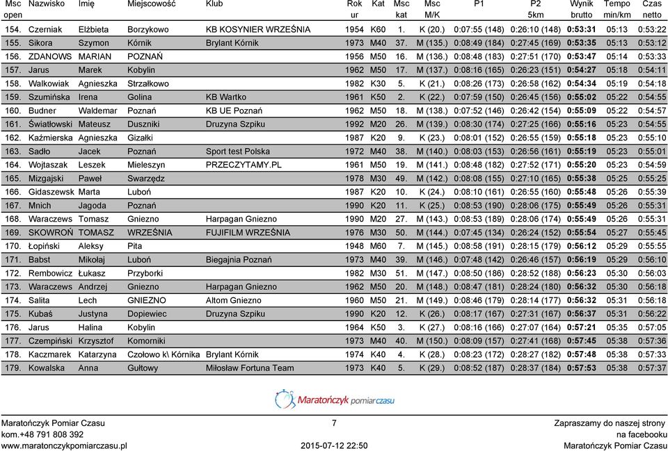 ) 0:08:16 (165) 0:26:23 (151) 0:54:27 05:18 0:54:11 158. Walkowiak Agnieszka Strzałkowo 1982 K30 5. K (21.) 0:08:26 (173) 0:26:58 (162) 0:54:34 05:19 0:54:18 159.