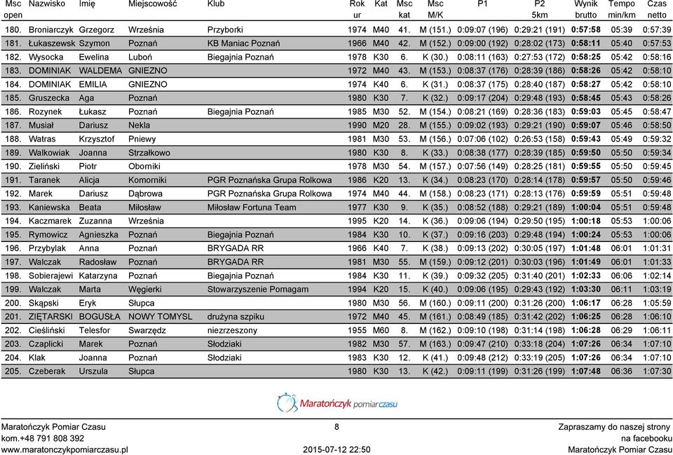 DOMINIAK WALDEMA GNIEZNO 1972 M40 43. M (153.) 0:08:37 (176) 0:28:39 (186) 0:58:26 05:42 0:58:10 184. DOMINIAK EMILIA GNIEZNO 1974 K40 6. K (31.) 0:08:37 (175) 0:28:40 (187) 0:58:27 05:42 0:58:10 185.