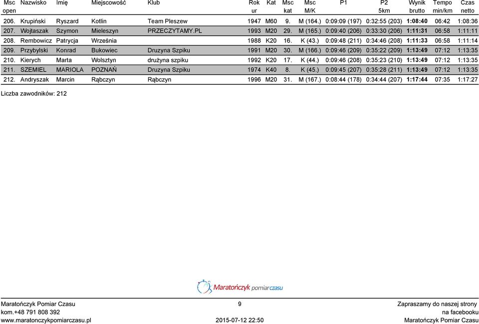 Przybylski Konrad Bukowiec Druzyna Szpiku 1991 M20 30. M (166.) 0:09:46 (209) 0:35:22 (209) 1:13:49 07:12 1:13:35 210. Kierych Marta Wolsztyn drużyna szpiku 1992 K20 17. K (44.