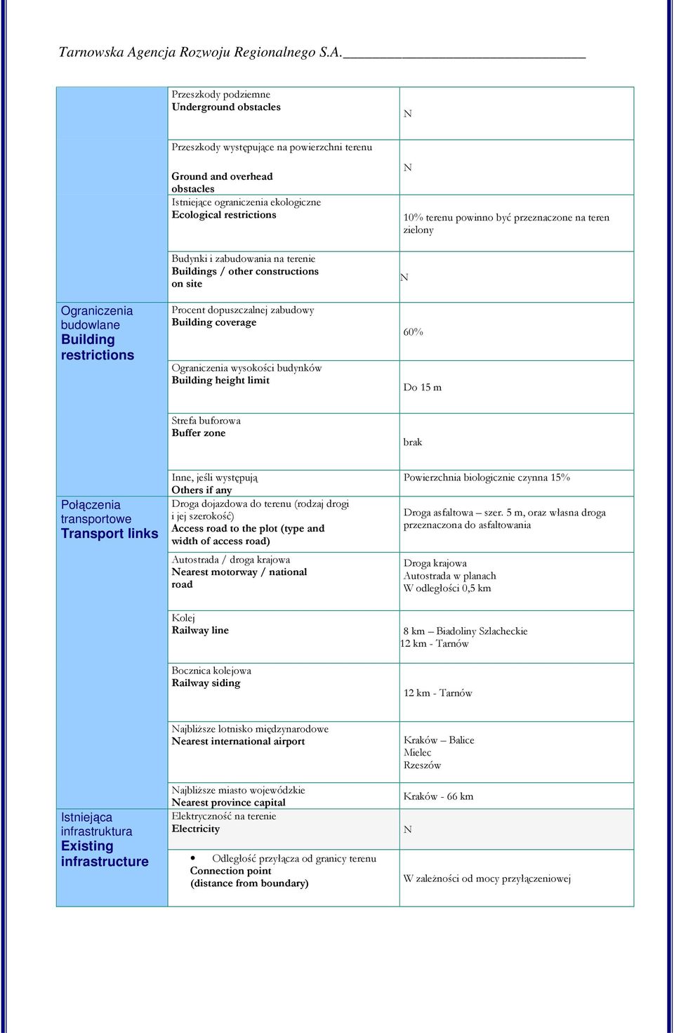 10% terenu powinno być przeznaczone na teren zielony 60% Do 15 m Strefa buforowa Buffer zone brak Połączenia transportowe ransport links Inne, jeśli występują Others if any Droga dojazdowa do terenu