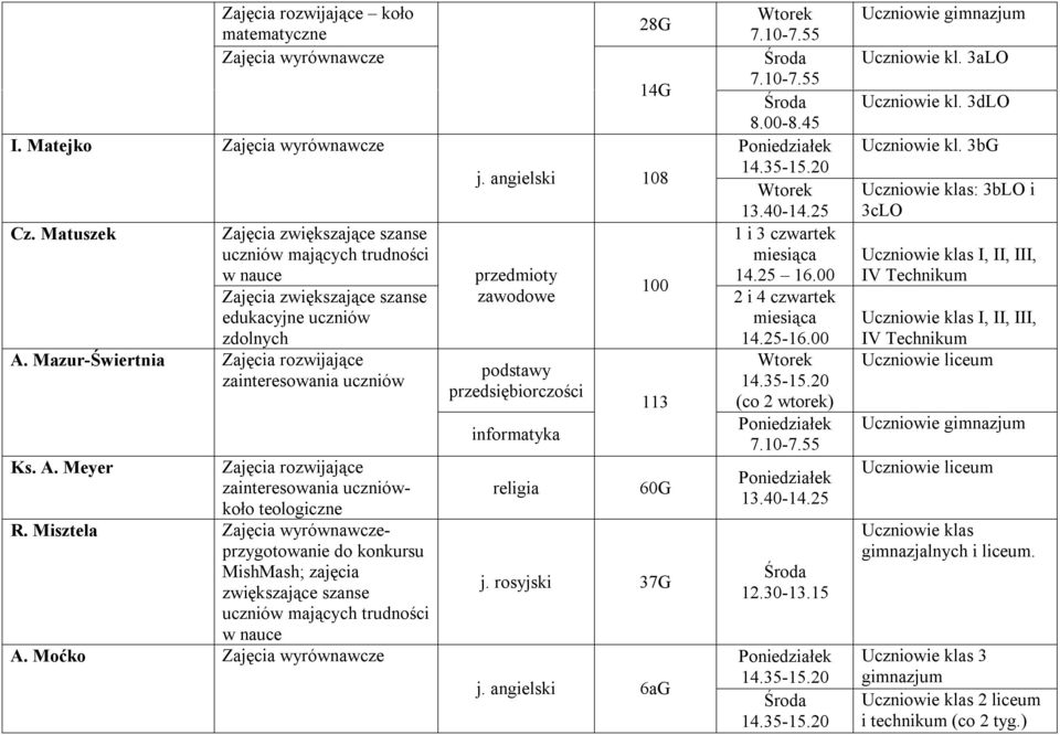 angielski 108 przedmioty zawodowe podstawy przedsiębiorczości informatyka religia 100 113 60G j. rosyjski 37G j. angielski 6aG 13.40-14.25 1 i 3 czwartek miesiąca 14.25 16.