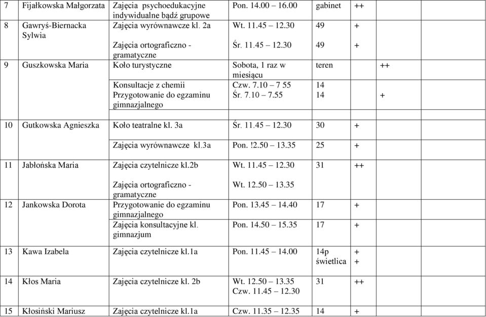 5 12.30 30 Zajęcia wyrównawcze kl.3a Pon.!2.50 13.35 25 11 Jabłońska Maria Zajęcia czytelnicze kl.2b Wt. 11.5 12.30 31 Zajęcia ortograficzno - gramatyczne 12 Jankowska Dorota Zajęcia konsultacyjne kl.