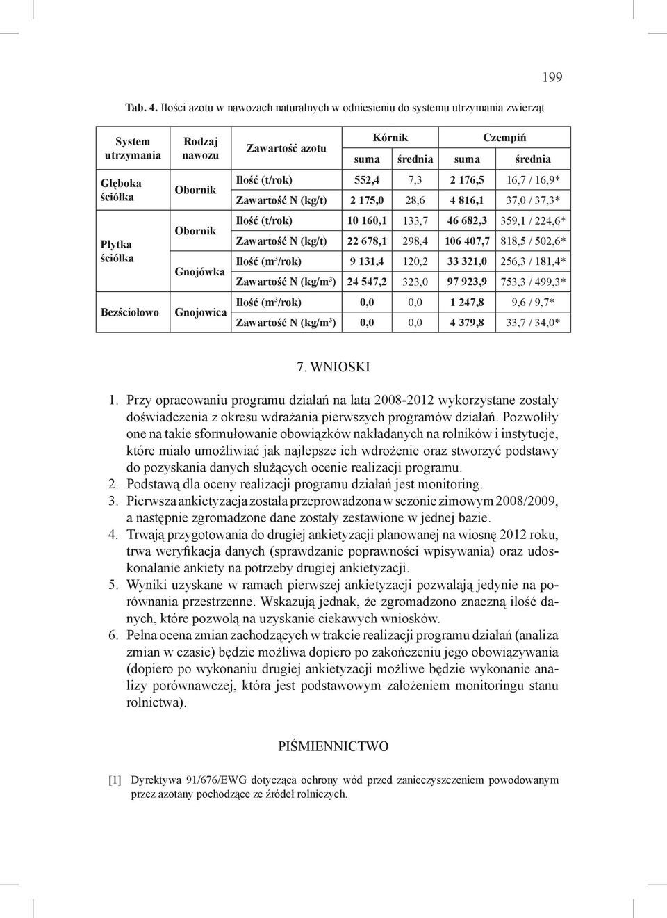 średnia suma średnia 199 Ilość (t/rok) 552,4 7,3 2 176,5 16,7 / 16,9* Zawartość N (kg/t) 2 175,0 28,6 4 816,1 37,0 / 37,3* Ilość (t/rok) 10 160,1 133,7 46 682,3 359,1 / 224,6* Zawartość N (kg/t) 22