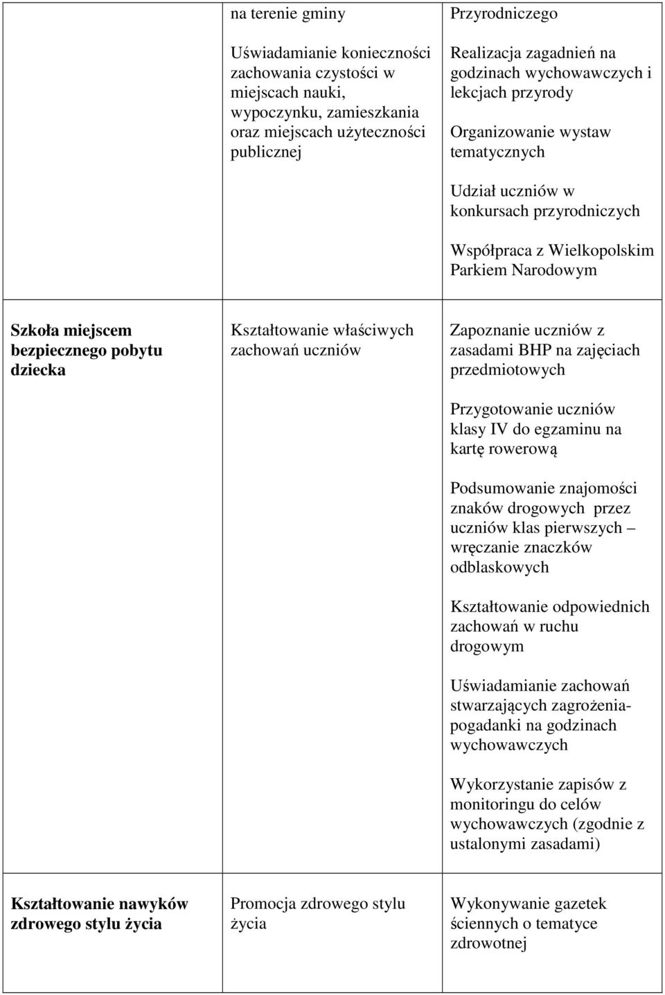 zachowań uczniów Zapoznanie uczniów z zasadami BHP na zajęciach przedmiotowych Przygotowanie uczniów klasy IV do egzaminu na kartę rowerową Podsumowanie znajomości znaków drogowych przez uczniów klas