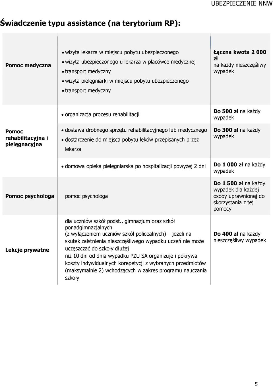sprzętu rehabilitacyjnego lub medycznego dostarczenie do miejsca pobytu leków przepisanych przez lekarza Do 500 zł na każdy Do 300 zł na każdy Pomoc psychologa Lekcje prywatne domowa opieka