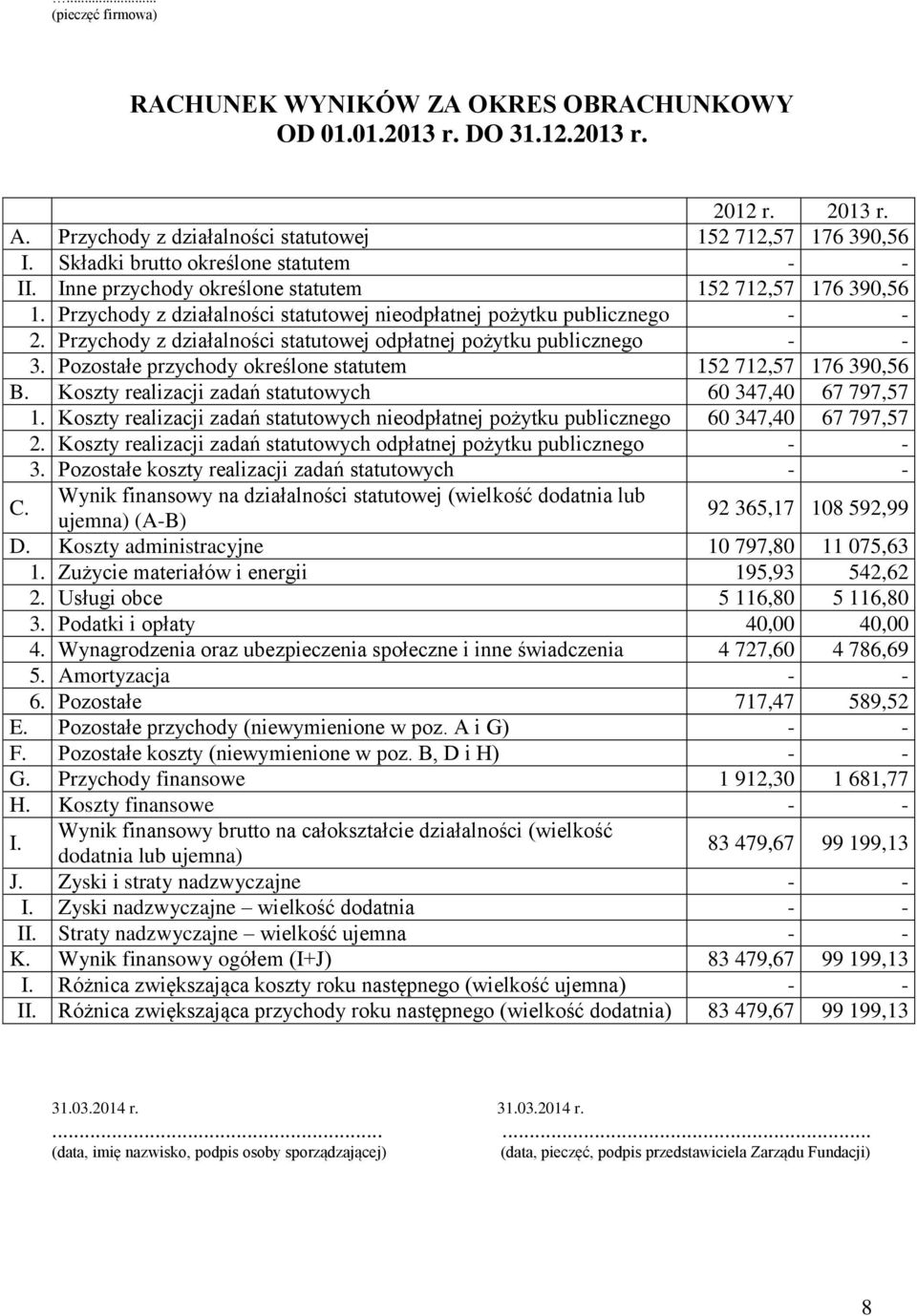 Przychody z działalności statutowej odpłatnej pożytku publicznego - - 3. Pozostałe przychody określone statutem 152 712,57 176 390,56 B. Koszty realizacji zadań statutowych 60 347,40 67 797,57 1.