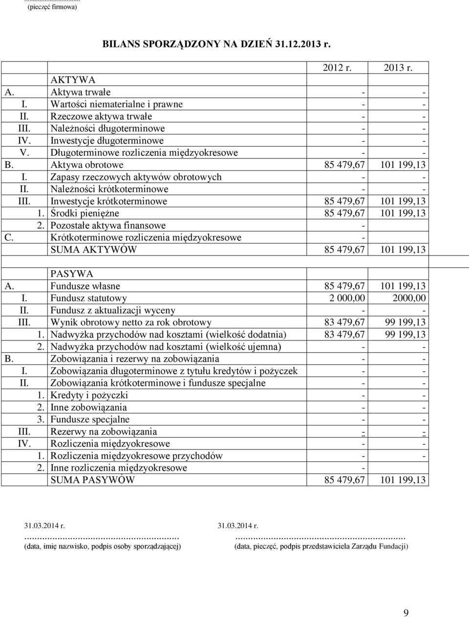 Należności krótkoterminowe - - III. Inwestycje krótkoterminowe 85 479,67 101 199,13 1. Środki pieniężne 85 479,67 101 199,13 2. Pozostałe aktywa finansowe - C.