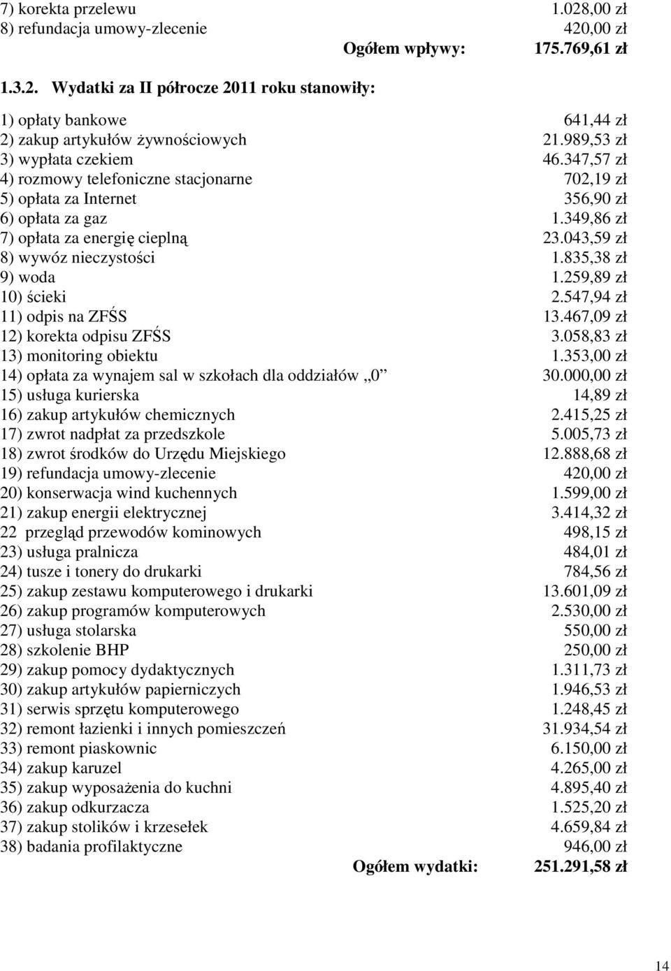 043,59 zł 8) wywóz nieczystości 1.835,38 zł 9) woda 1.259,89 zł 10) ścieki 2.547,94 zł 11) odpis na ZFŚS 13.467,09 zł 12) korekta odpisu ZFŚS 3.058,83 zł 13) monitoring obiektu 1.