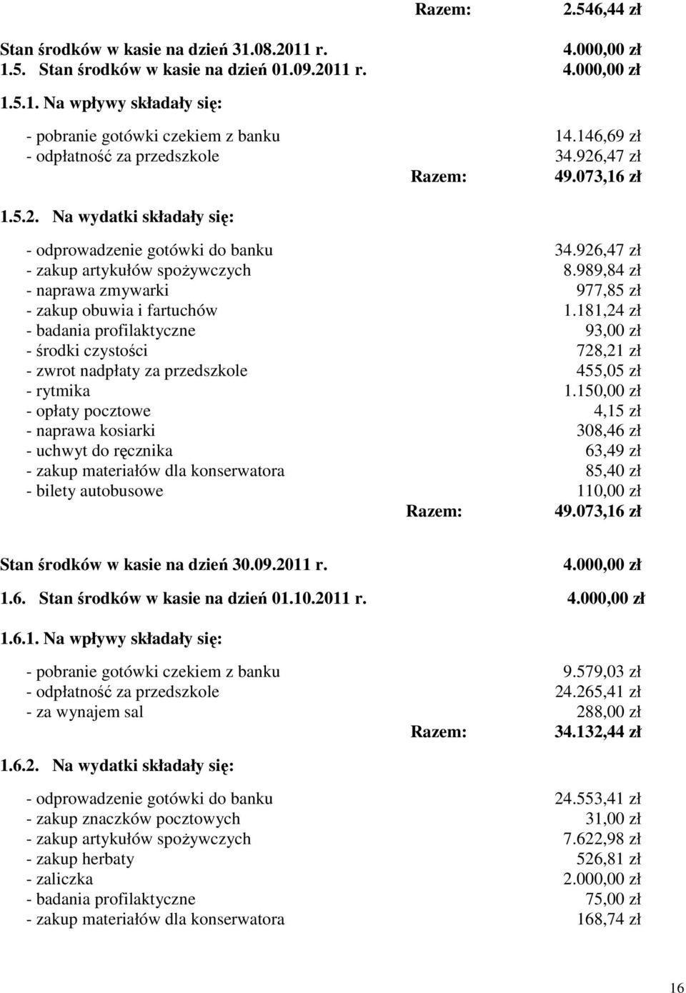 989,84 zł - naprawa zmywarki 977,85 zł - zakup obuwia i fartuchów 1.181,24 zł - badania profilaktyczne 93,00 zł - środki czystości 728,21 zł - zwrot nadpłaty za przedszkole 455,05 zł - rytmika 1.