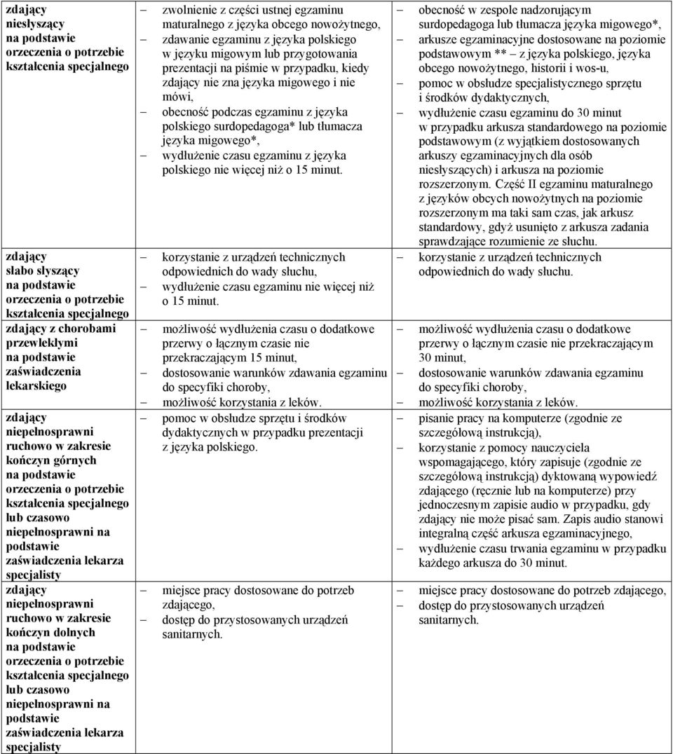 obcego nowożytnego, zdawanie egzaminu z języka polskiego w języku migowym lub przygotowania prezentacji na piśmie w przypadku, kiedy nie zna języka migowego i nie mówi, obecność podczas egzaminu z