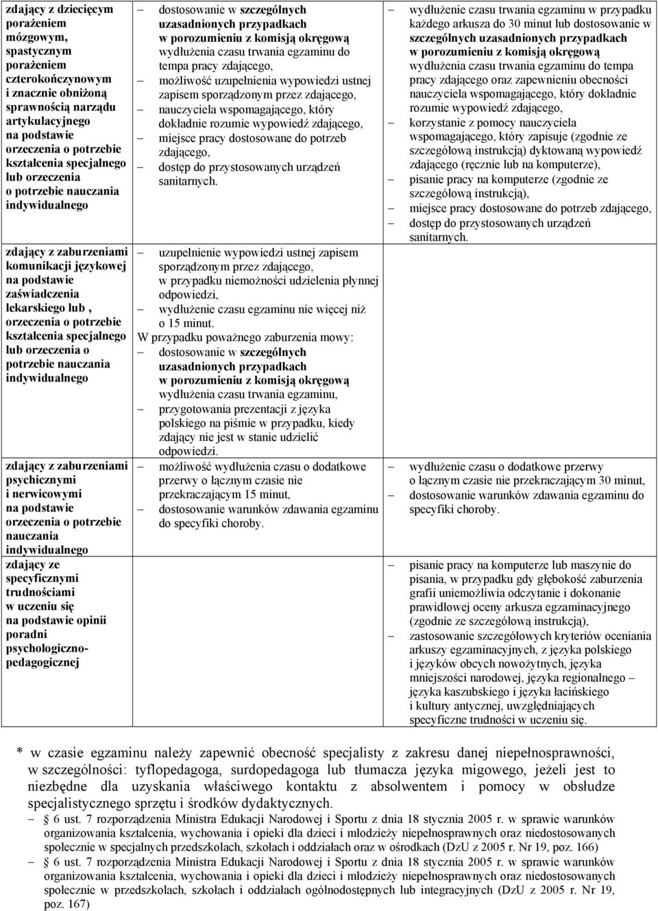 trudnościami w uczeniu się opinii poradni psychologicznopedagogicznej dostosowanie w szczególnych uzasadnionych przypadkach w porozumieniu z komisją okręgową wydłużenia czasu trwania egzaminu do