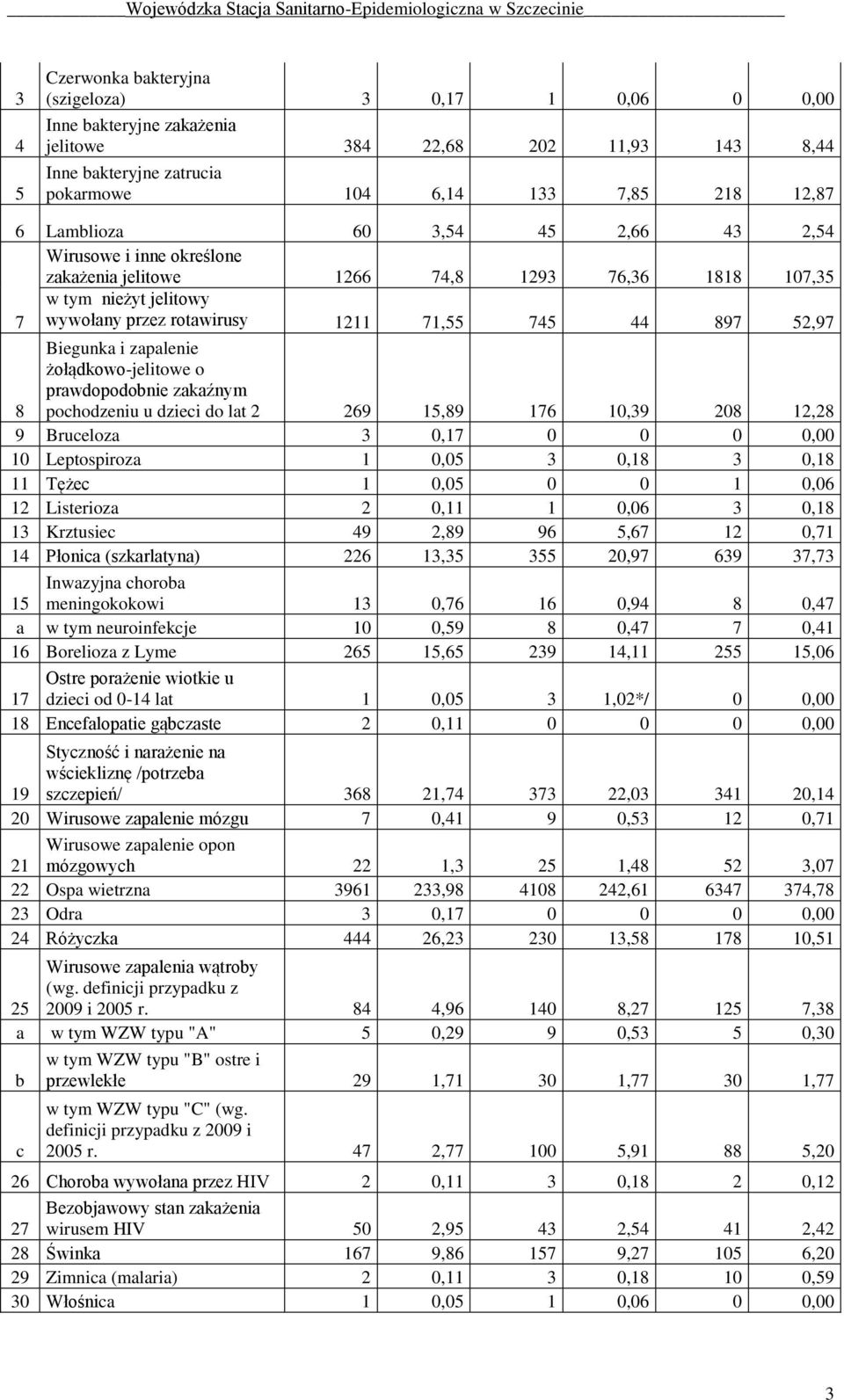 zapalenie żołądkowo-jelitowe o prawdopodobnie zakaźnym pochodzeniu u dzieci do lat 2 269 15,89 176 10,39 208 12,28 9 Bruceloza 3 0,17 0 0 0 0,00 10 Leptospiroza 1 0,05 3 0,18 3 0,18 11 Tężec 1 0,05 0