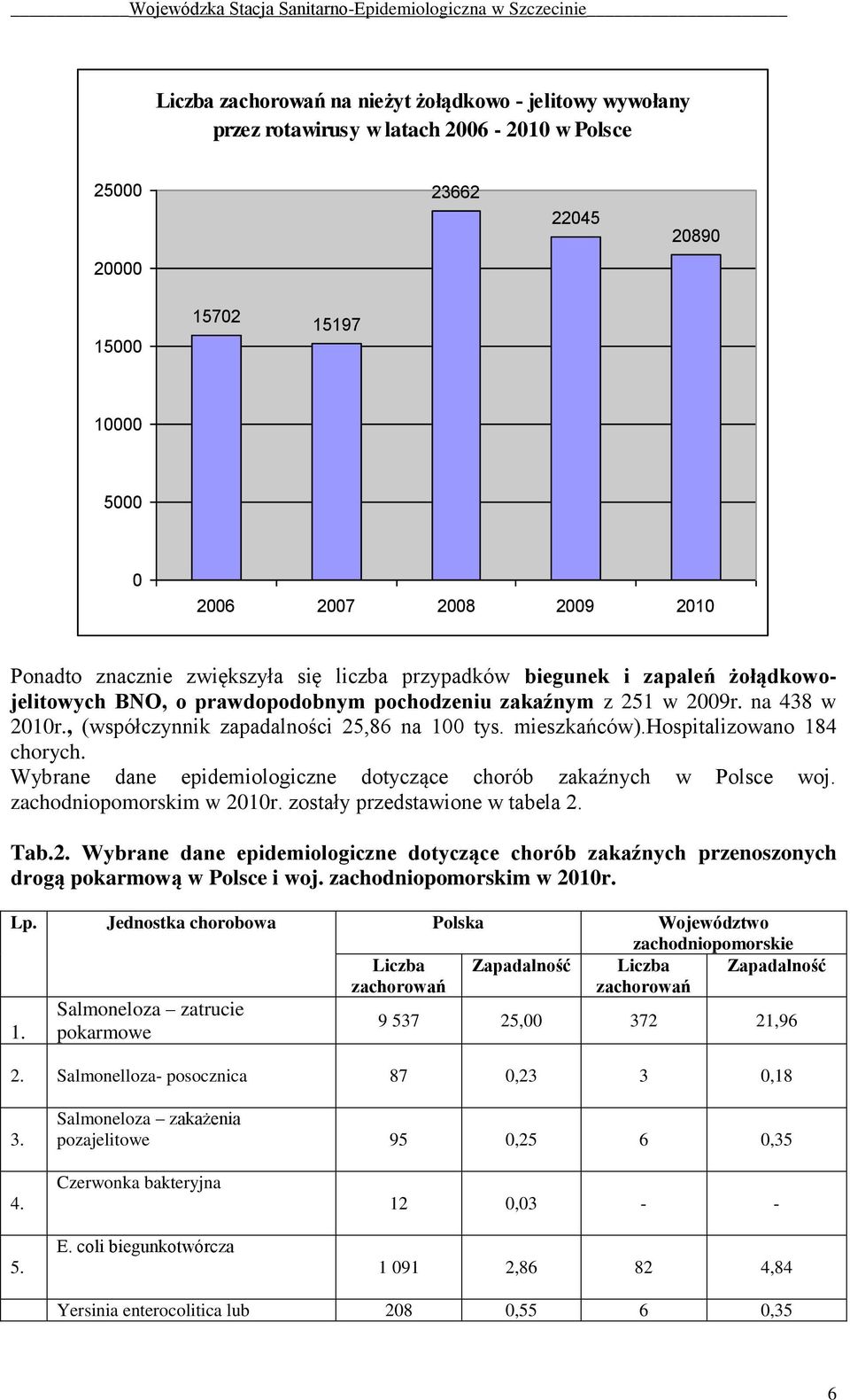 hospitalizowano 184 chorych. Wybrane dane epidemiologiczne dotyczące chorób zakaźnych w Polsce woj. zachodniopomorskim w 20